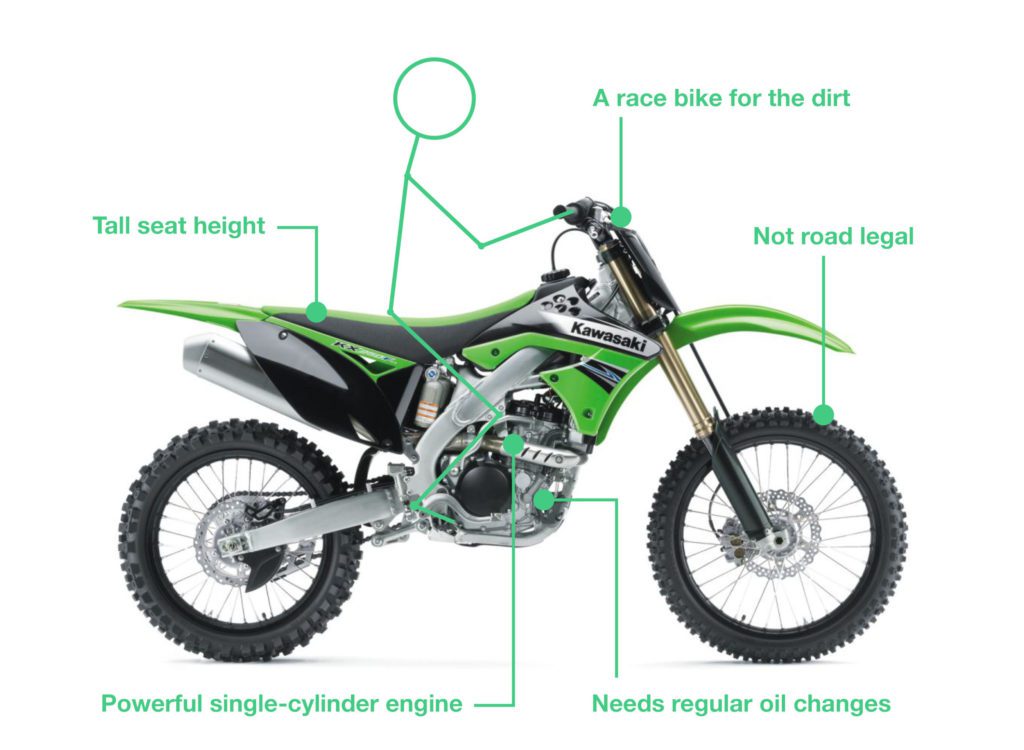 what is a motocross bike 1024x750 - Types of Motorbikes with Pictures