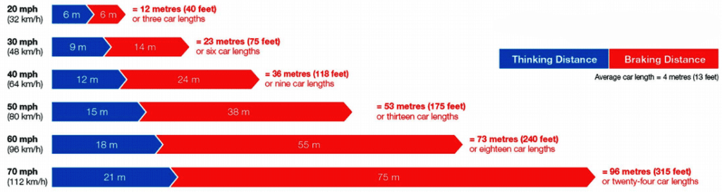 highway code stopping distances braking 1024x273 - The Best Motorcycle Brake Pads